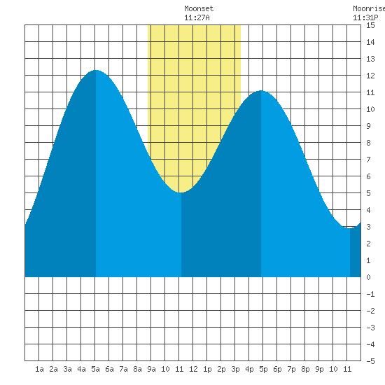 Gustavus tide chart for Tuesday, January 2, 2024