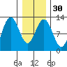 Gustavus tide chart for Tuesday, January 30, 2024
