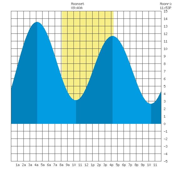Gustavus tide chart for Wednesday, January 31, 2024