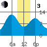 Gustavus tide chart for Wednesday, January 3, 2024