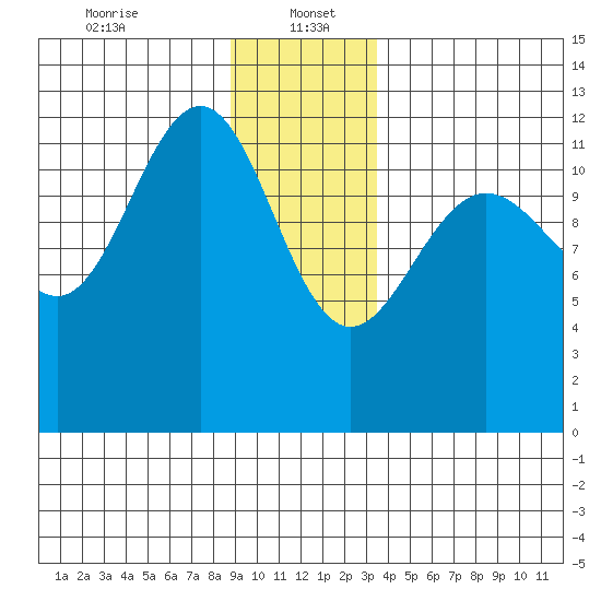 Gustavus tide chart for Friday, January 5, 2024