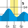 Gustavus tide chart for Friday, January 5, 2024
