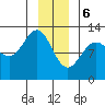 Gustavus tide chart for Saturday, January 6, 2024