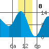 Gustavus tide chart for Monday, January 8, 2024