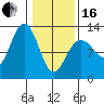 Gustavus tide chart for Friday, February 16, 2024