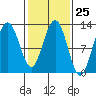 Gustavus tide chart for Sunday, February 25, 2024