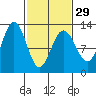 Gustavus tide chart for Thursday, February 29, 2024