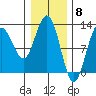 Gustavus tide chart for Thursday, February 8, 2024