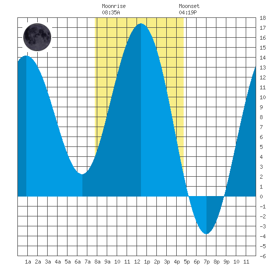 Gustavus tide chart for Friday, February 9, 2024
