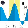 Gustavus tide chart for Friday, February 9, 2024
