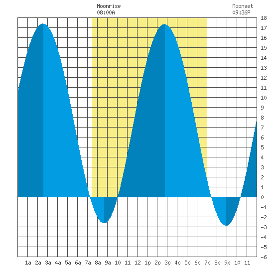 Gustavus tide chart for Monday, March 11, 2024