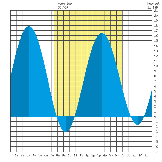 Gustavus tide chart for Tuesday, March 12, 2024