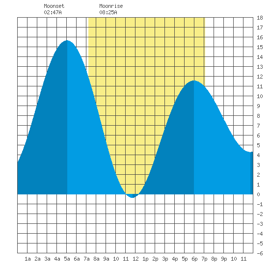 Gustavus tide chart for Friday, March 15, 2024