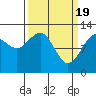 Gustavus tide chart for Tuesday, March 19, 2024
