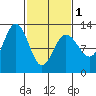 Gustavus tide chart for Friday, March 1, 2024
