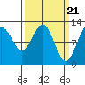 Gustavus tide chart for Thursday, March 21, 2024
