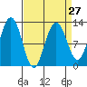 Gustavus tide chart for Wednesday, March 27, 2024