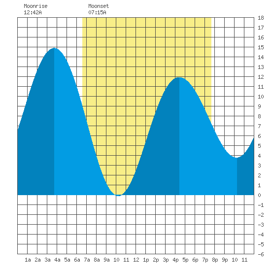 Gustavus tide chart for Friday, March 29, 2024