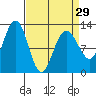 Gustavus tide chart for Friday, March 29, 2024