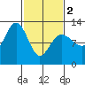 Gustavus tide chart for Saturday, March 2, 2024