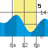 Gustavus tide chart for Tuesday, March 5, 2024