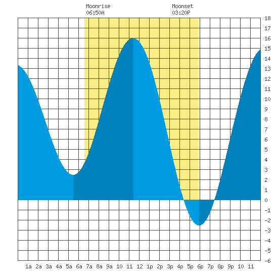 Gustavus tide chart for Friday, March 8, 2024
