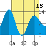 Gustavus tide chart for Saturday, April 13, 2024