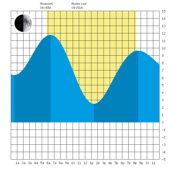 Gustavus tide chart for Monday, April 15, 2024