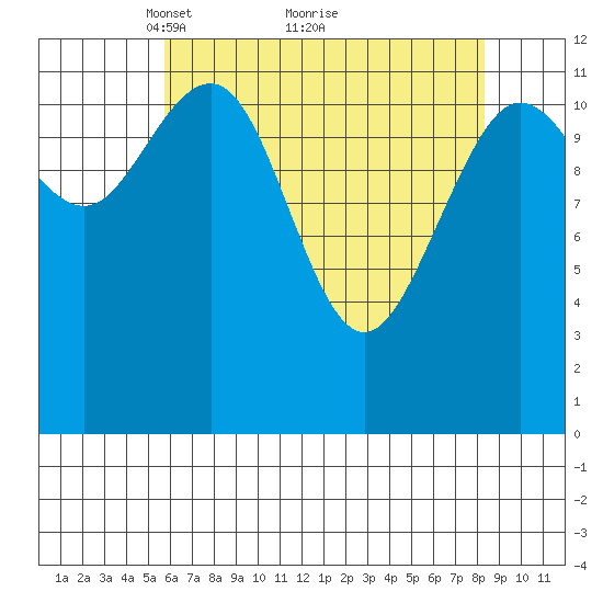 Gustavus tide chart for Tuesday, April 16, 2024