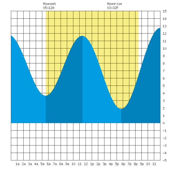 Gustavus tide chart for Friday, April 19, 2024