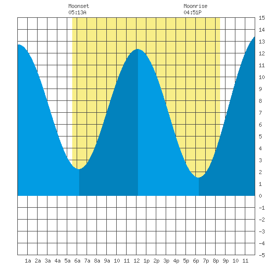 Gustavus tide chart for Saturday, April 20, 2024