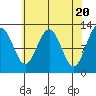 Gustavus tide chart for Saturday, April 20, 2024