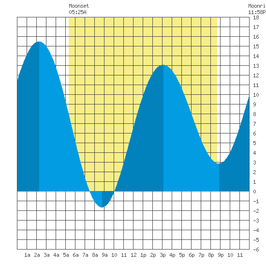 Gustavus tide chart for Thursday, April 25, 2024