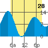 Gustavus tide chart for Sunday, April 28, 2024