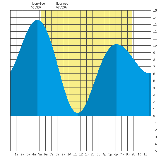 Gustavus tide chart for Monday, April 29, 2024