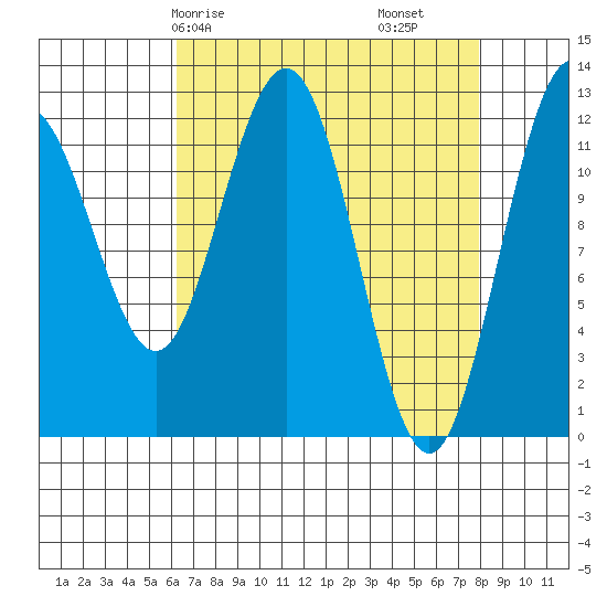 Gustavus tide chart for Friday, April 5, 2024
