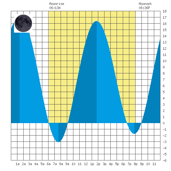 Gustavus tide chart for Monday, April 8, 2024