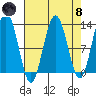 Gustavus tide chart for Monday, April 8, 2024