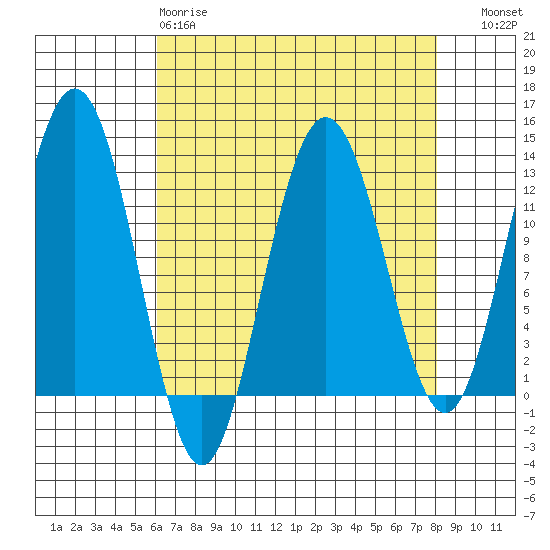 Gustavus tide chart for Tuesday, April 9, 2024