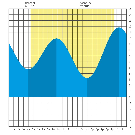 Gustavus tide chart for Friday, May 17, 2024
