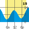 Gustavus tide chart for Sunday, May 19, 2024