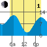 Gustavus tide chart for Wednesday, May 1, 2024