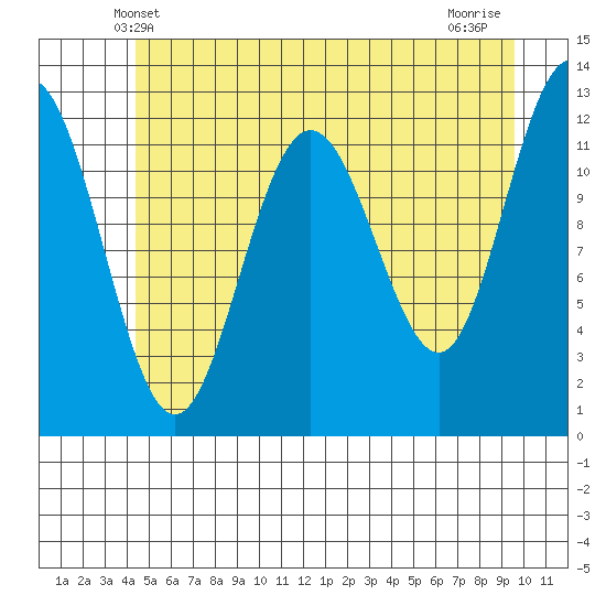 Gustavus tide chart for Monday, May 20, 2024