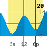 Gustavus tide chart for Monday, May 20, 2024