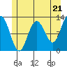 Gustavus tide chart for Tuesday, May 21, 2024