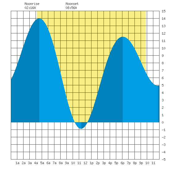 Gustavus tide chart for Tuesday, May 28, 2024