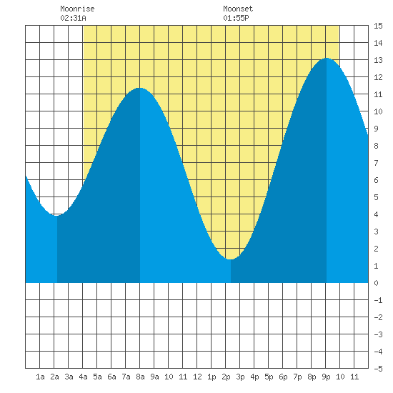 Gustavus tide chart for Friday, May 31, 2024