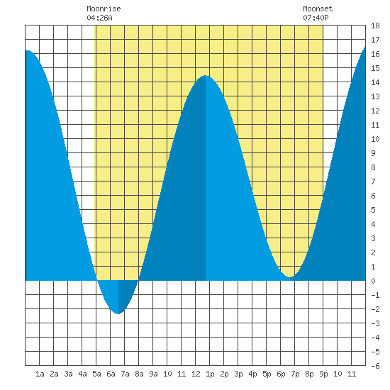 Gustavus tide chart for Monday, May 6, 2024