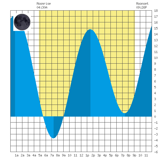 Gustavus tide chart for Tuesday, May 7, 2024