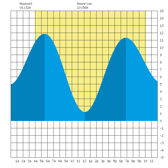 Gustavus tide chart for Wednesday, June 12, 2024